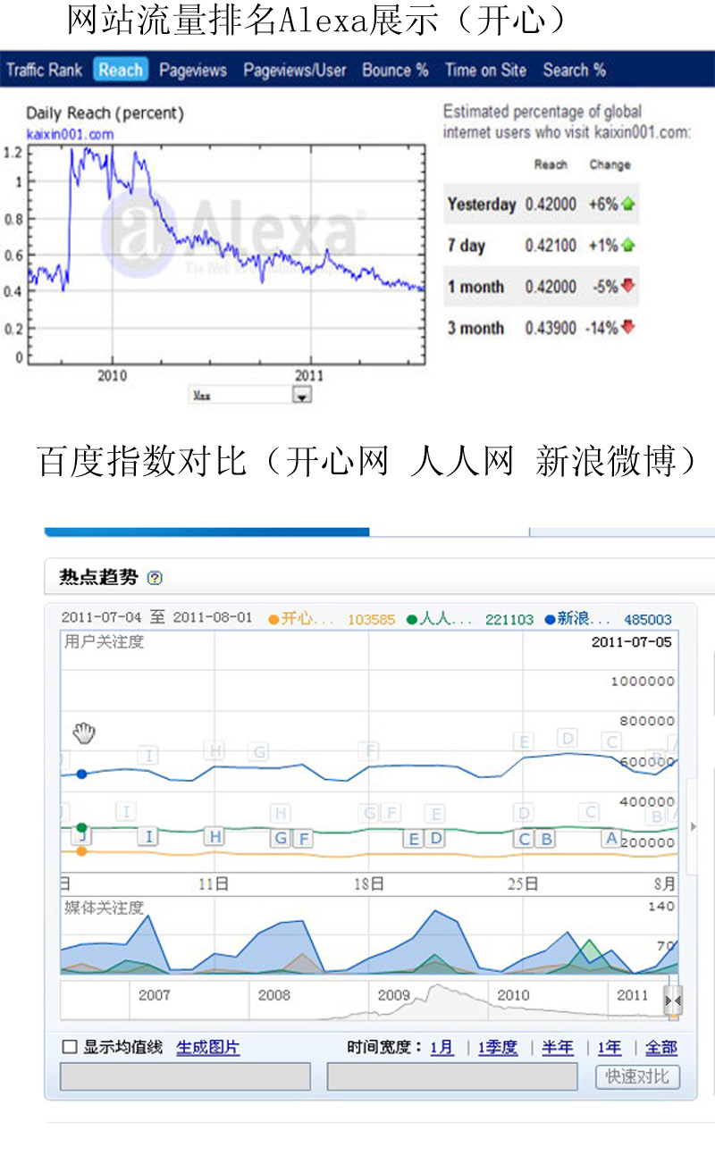 曾經風光無限的開心網，正在被遺忘嗎？